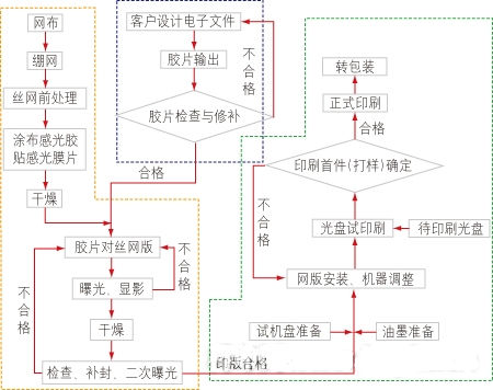 光盘丝网印刷流程图