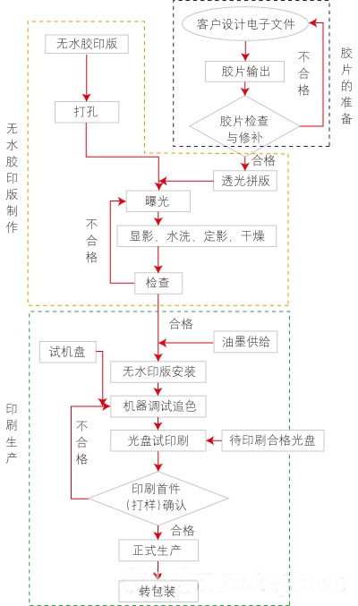 光盘无水胶印流程