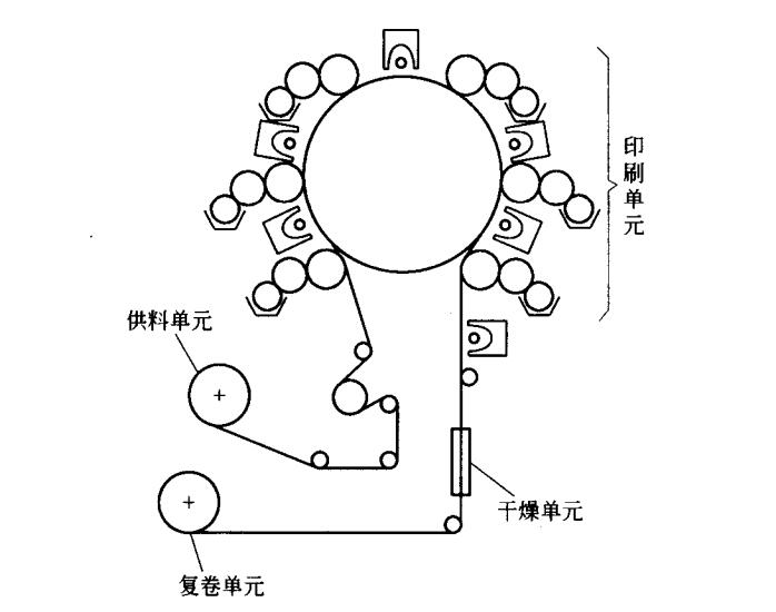 卫星式柔印机