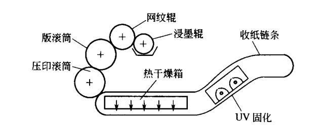 单张纸柔印机结构原理