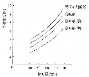 网种纸张的平衡水分