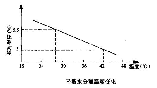 胶版印刷纸平衡水分含量的变化