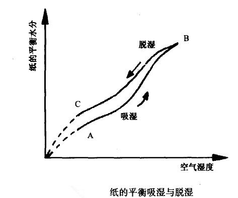 纸张的含水量与空气的相对湿度