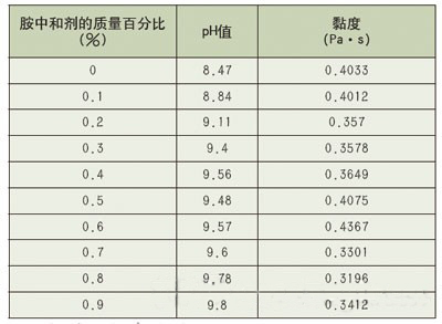水性凹印油墨pH值和黏度的影响