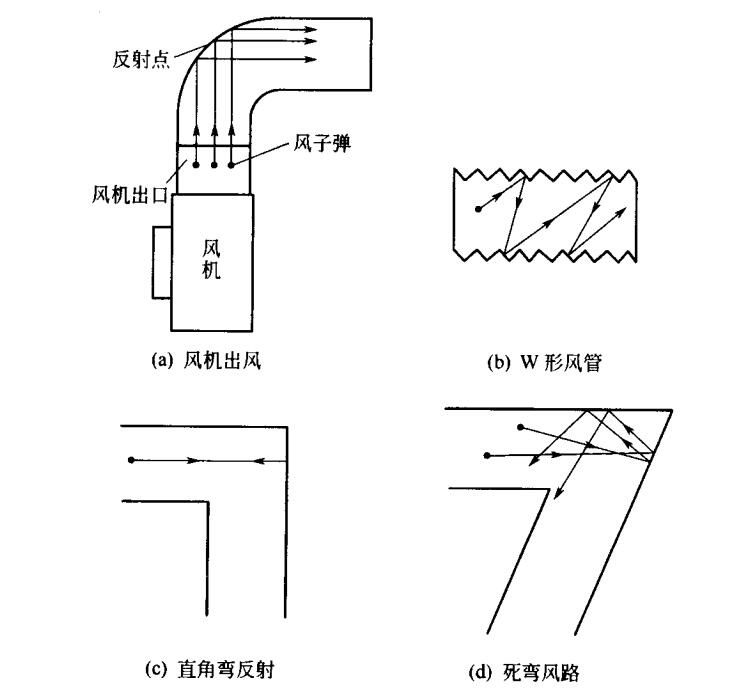 风机出风管路示意