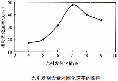 光引发剂浓度对光固化速率的影响