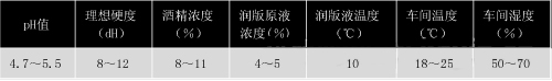 润版液的标准控制条件