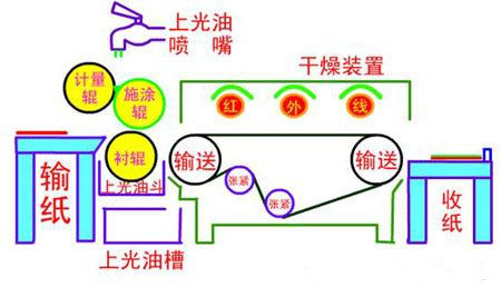 联机上光结构图