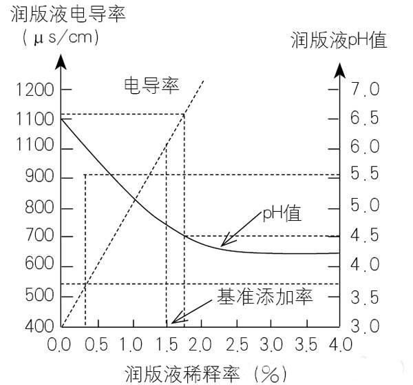 润版液pH值