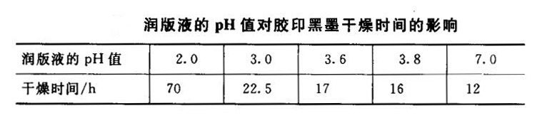 润版液pH值对油墨干燥时间影响