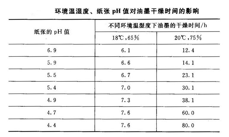 环境温湿度及纸张pH值对油墨干燥时间的影响