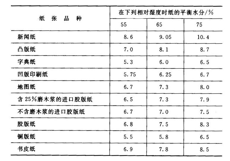 常用印刷纸的平衡水分