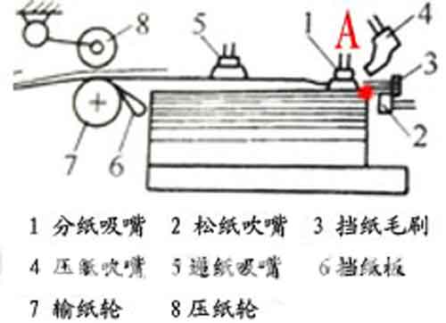 输纸不当