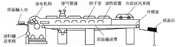 涂布机上光结构图