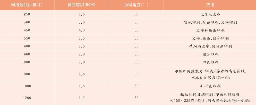 网纹辊适用印刷品