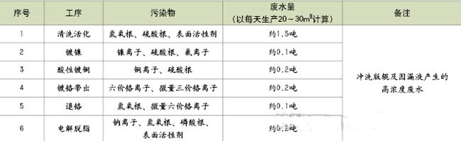 废水中污染物的种类