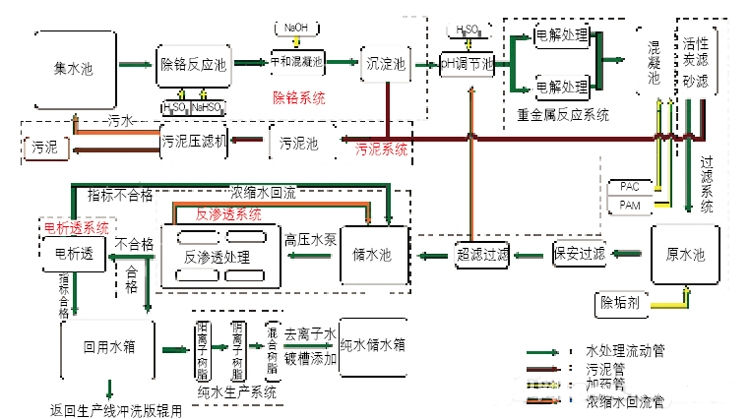 水处理零排放处理系统