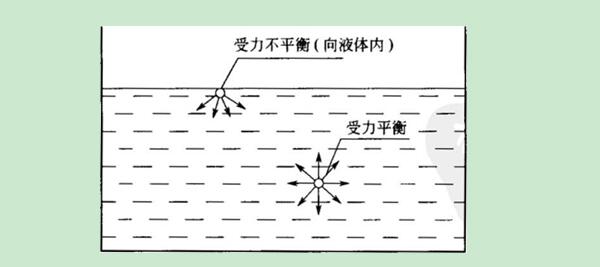 液体的表面张力