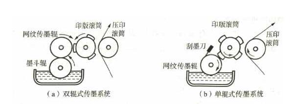 柔版印刷原理图