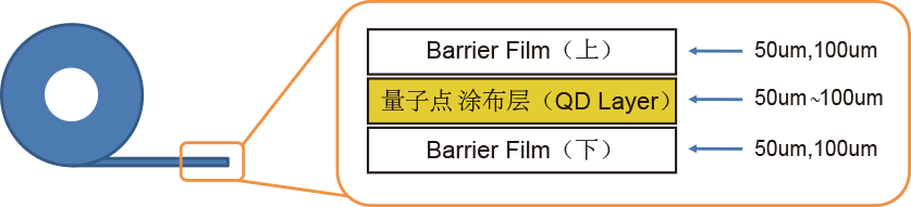 量子点膜结构